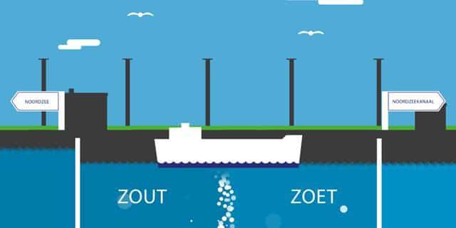 Bellenscherm tegen verzilting